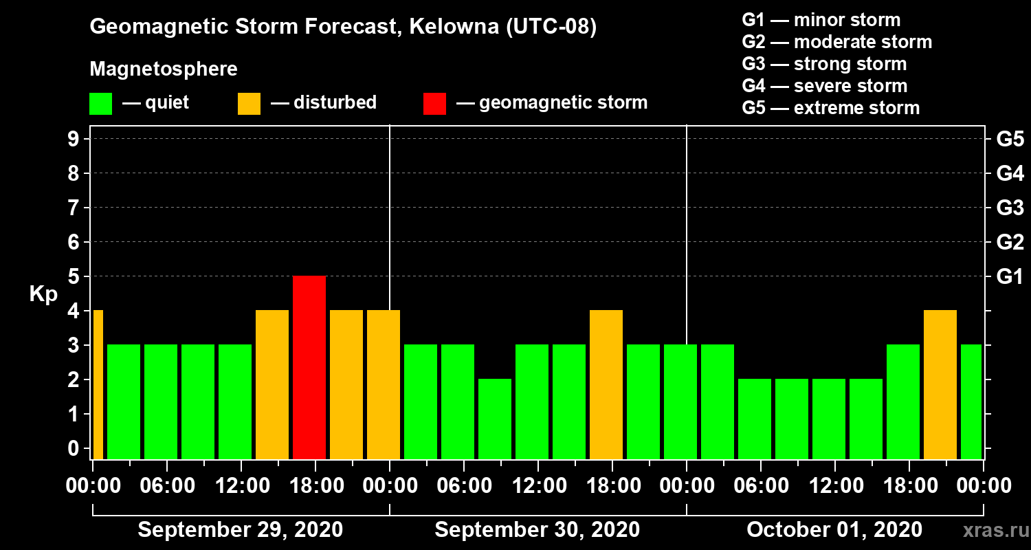 Forecast of the geomagnetic index Kp