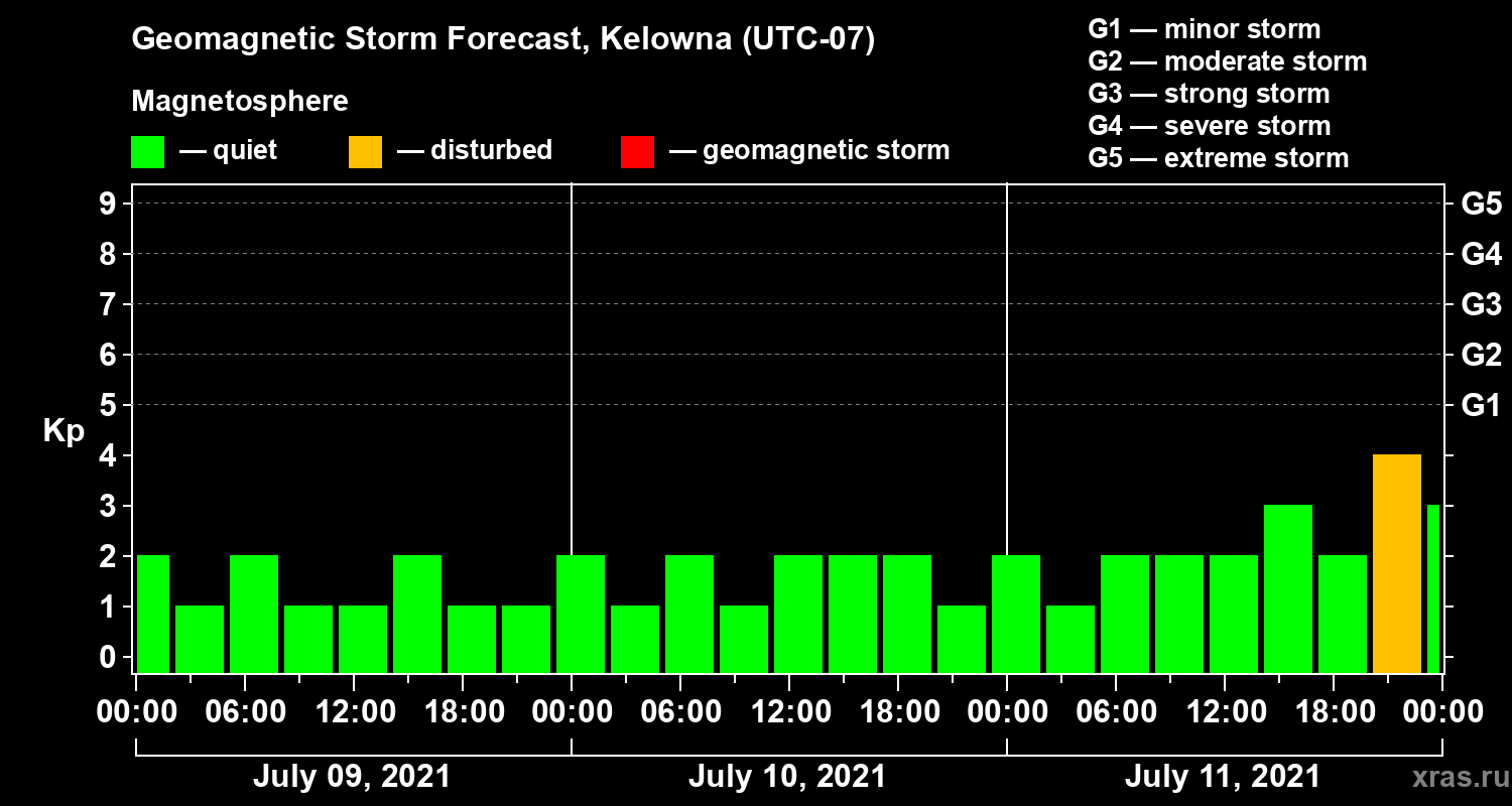 Forecast of the geomagnetic index Kp