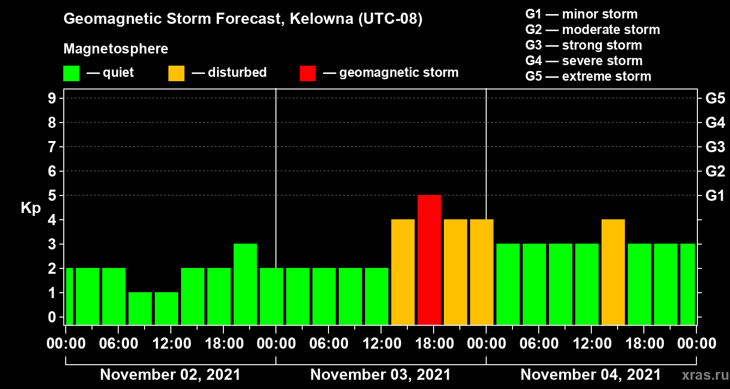Forecast of the geomagnetic index Kp
