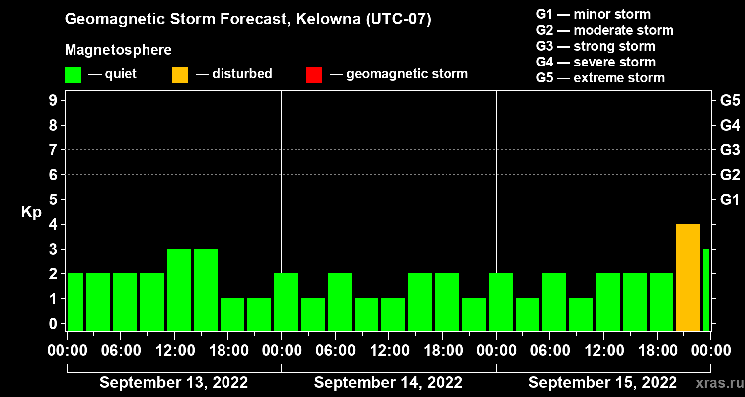 Forecast of the geomagnetic index Kp