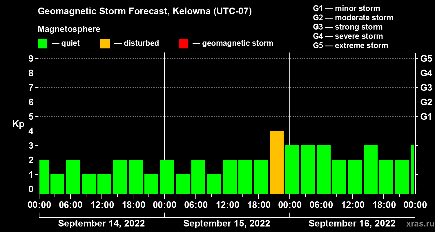 Forecast of the geomagnetic index Kp