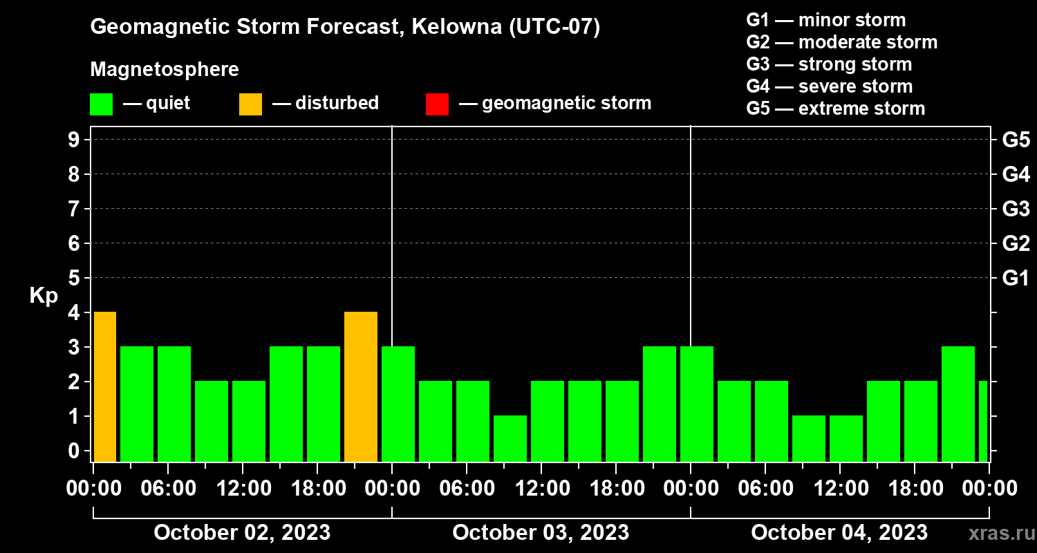 Forecast of the geomagnetic index Kp