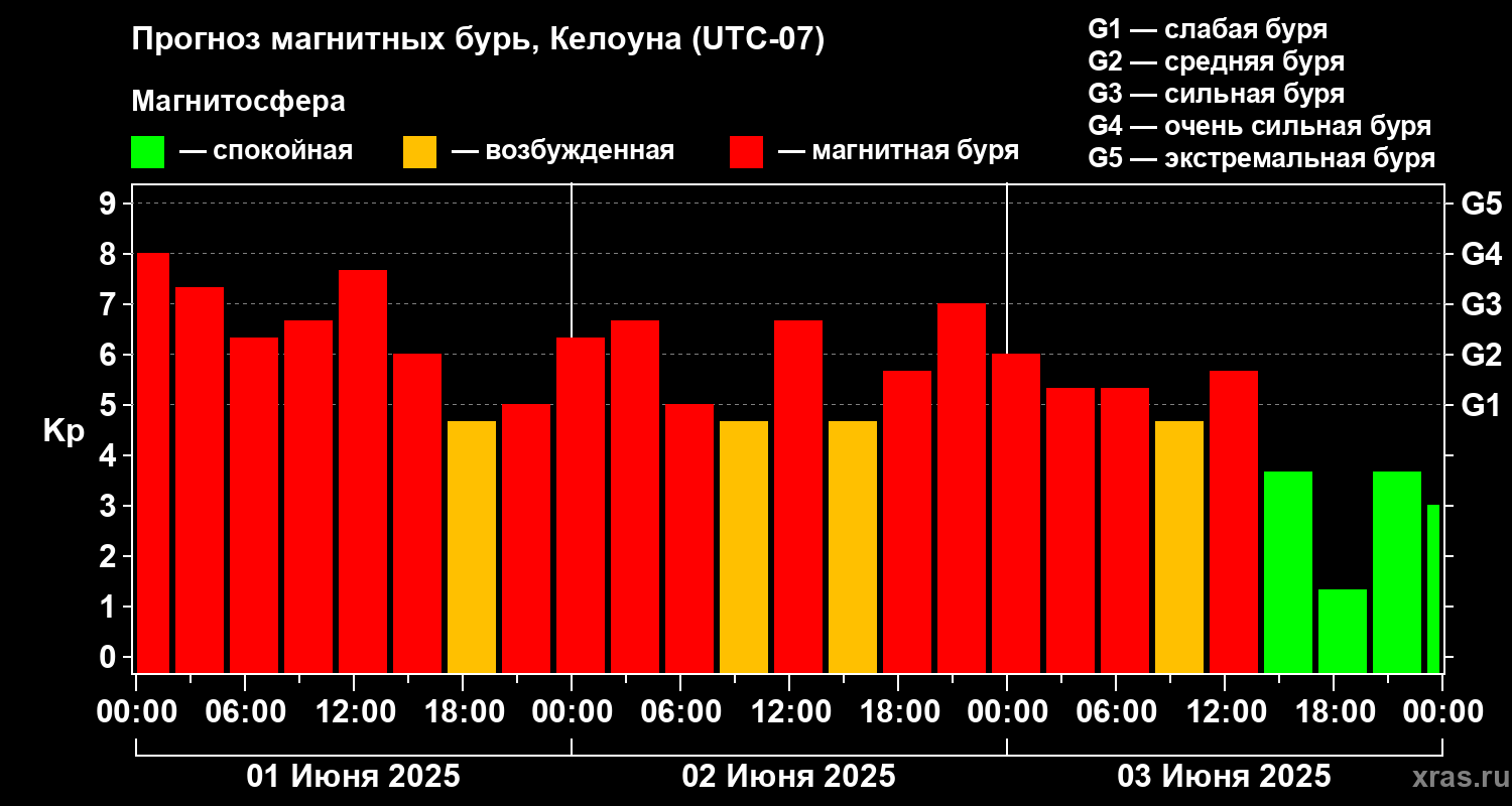Прогноз геомагнитного индекса Kp