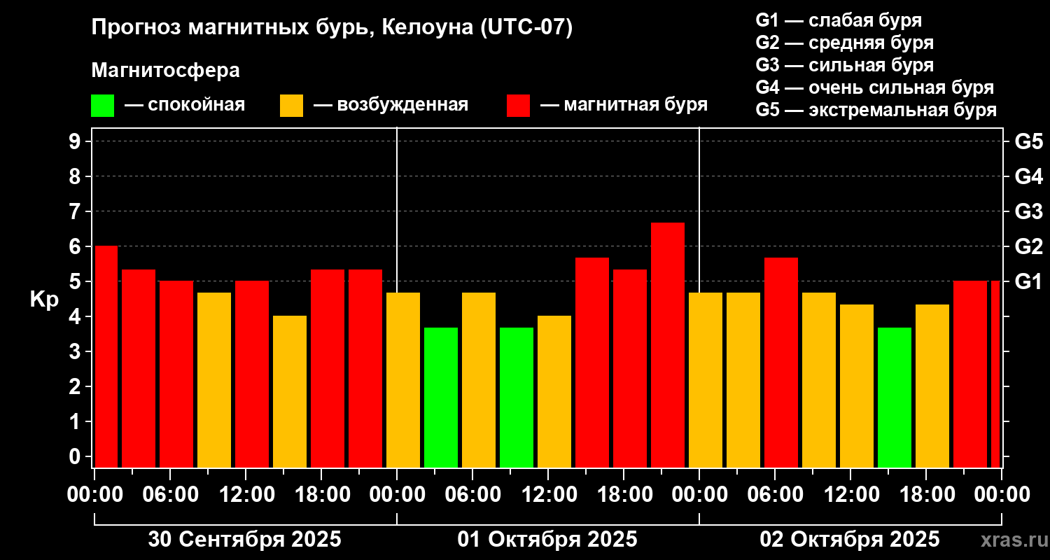 Прогноз геомагнитного индекса Kp