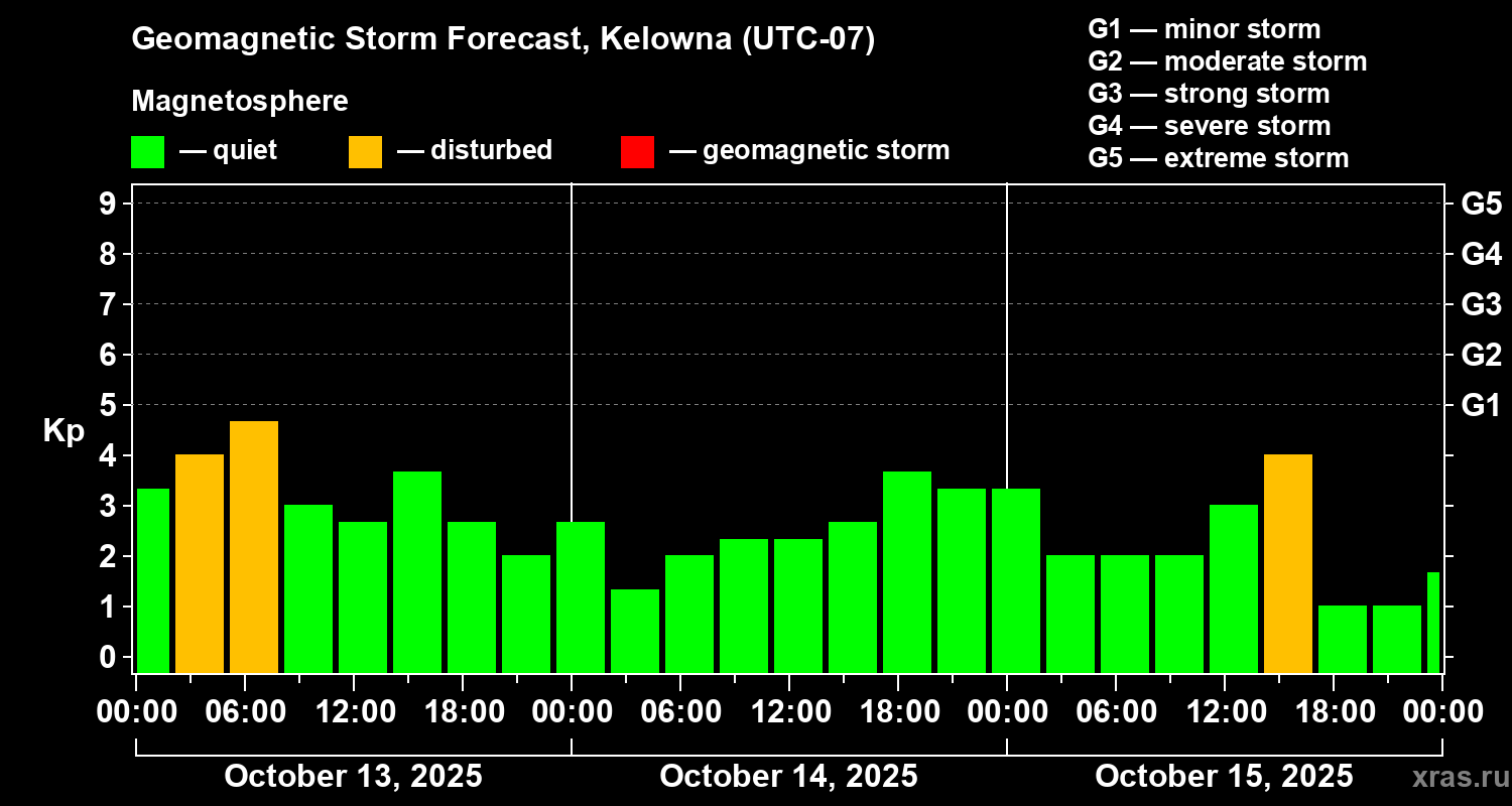 Forecast of the geomagnetic index Kp