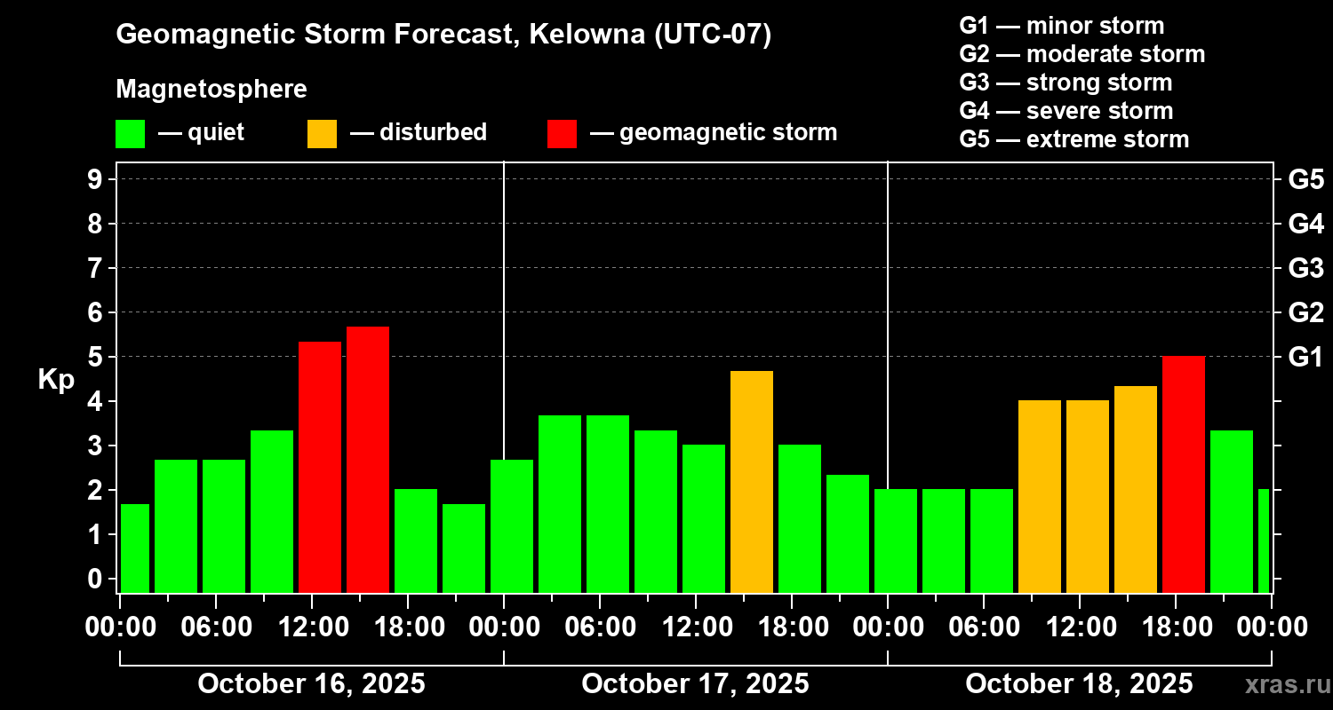 Forecast of the geomagnetic index Kp