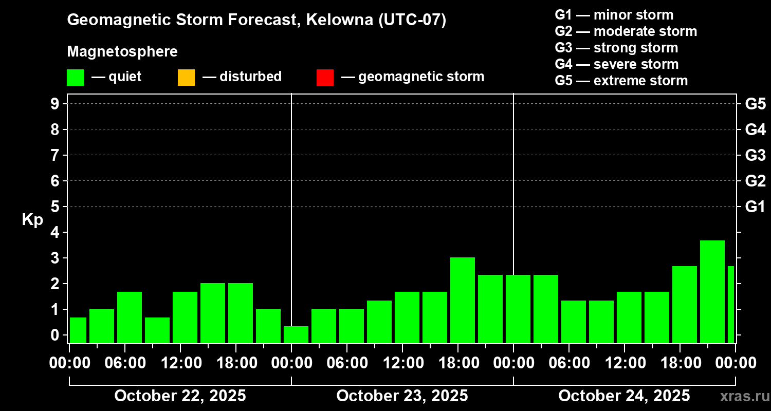 Forecast of the geomagnetic index Kp