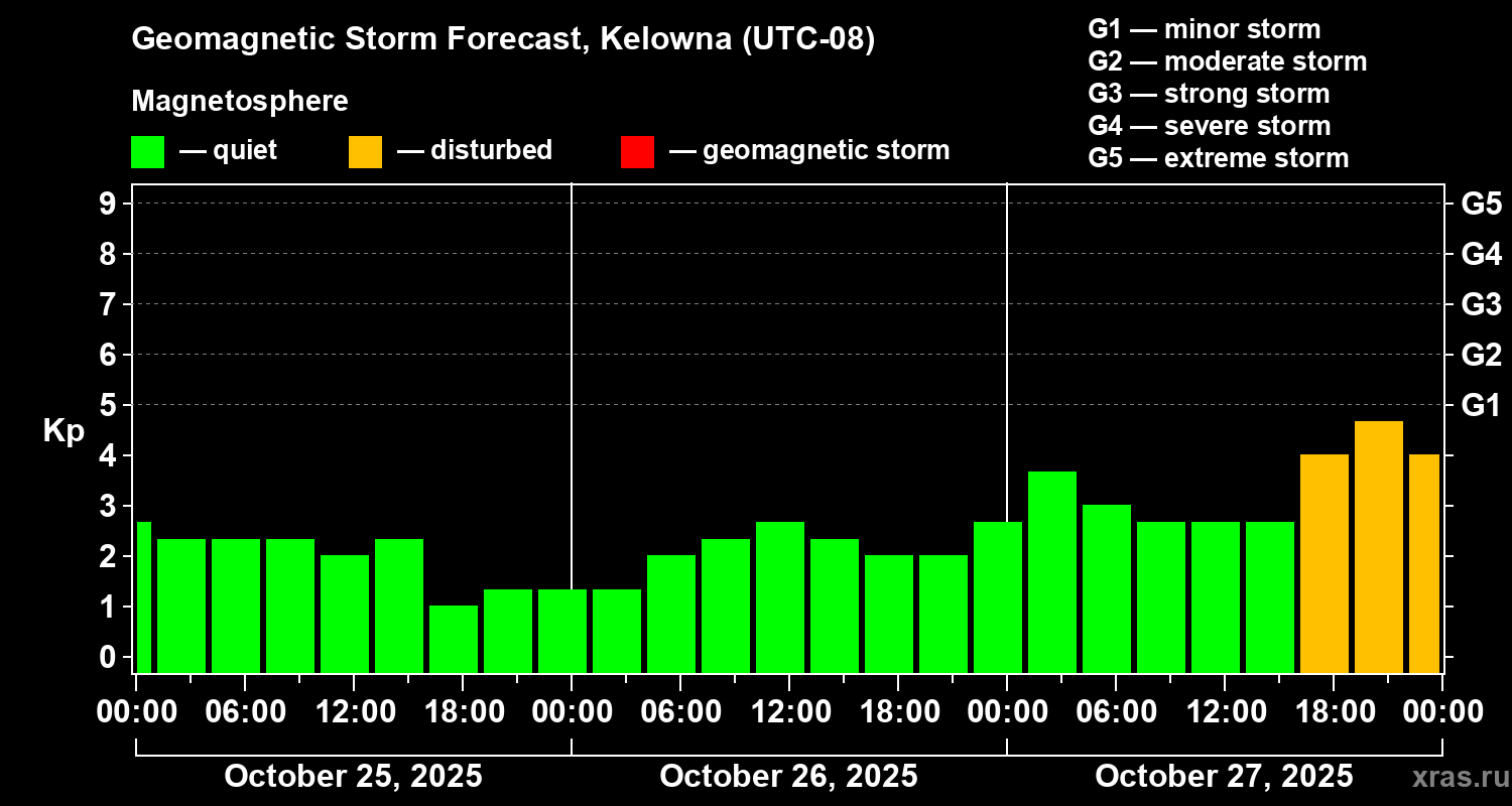 Forecast of the geomagnetic index Kp