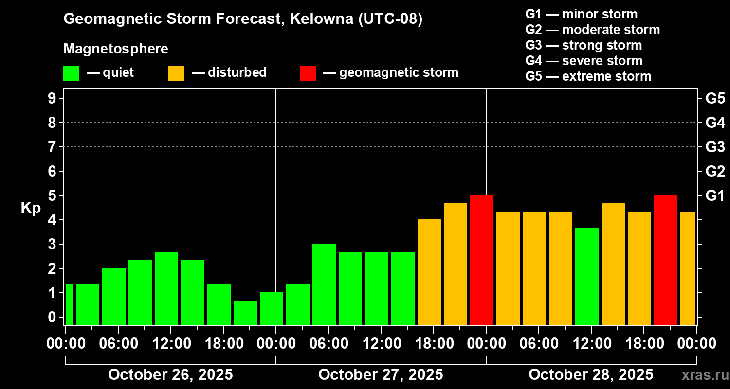 Forecast of the geomagnetic index Kp