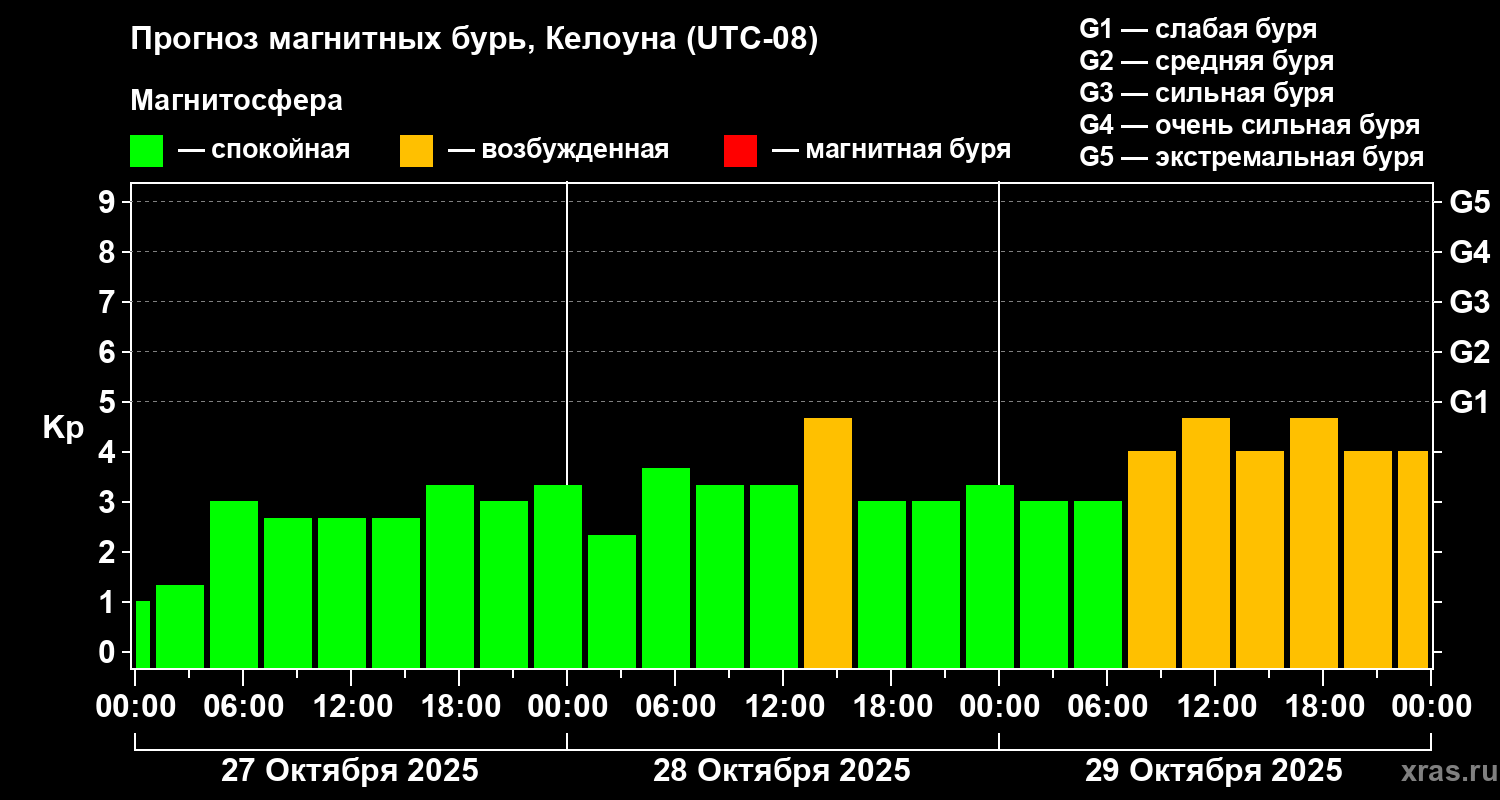 Прогноз геомагнитного индекса Kp