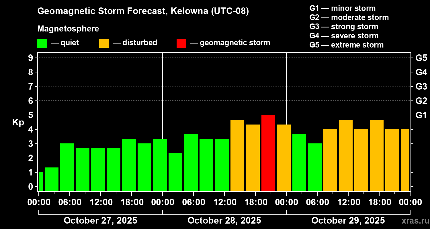 Forecast of the geomagnetic index Kp
