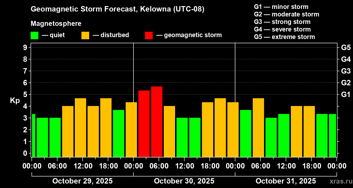 Forecast of the geomagnetic index Kp