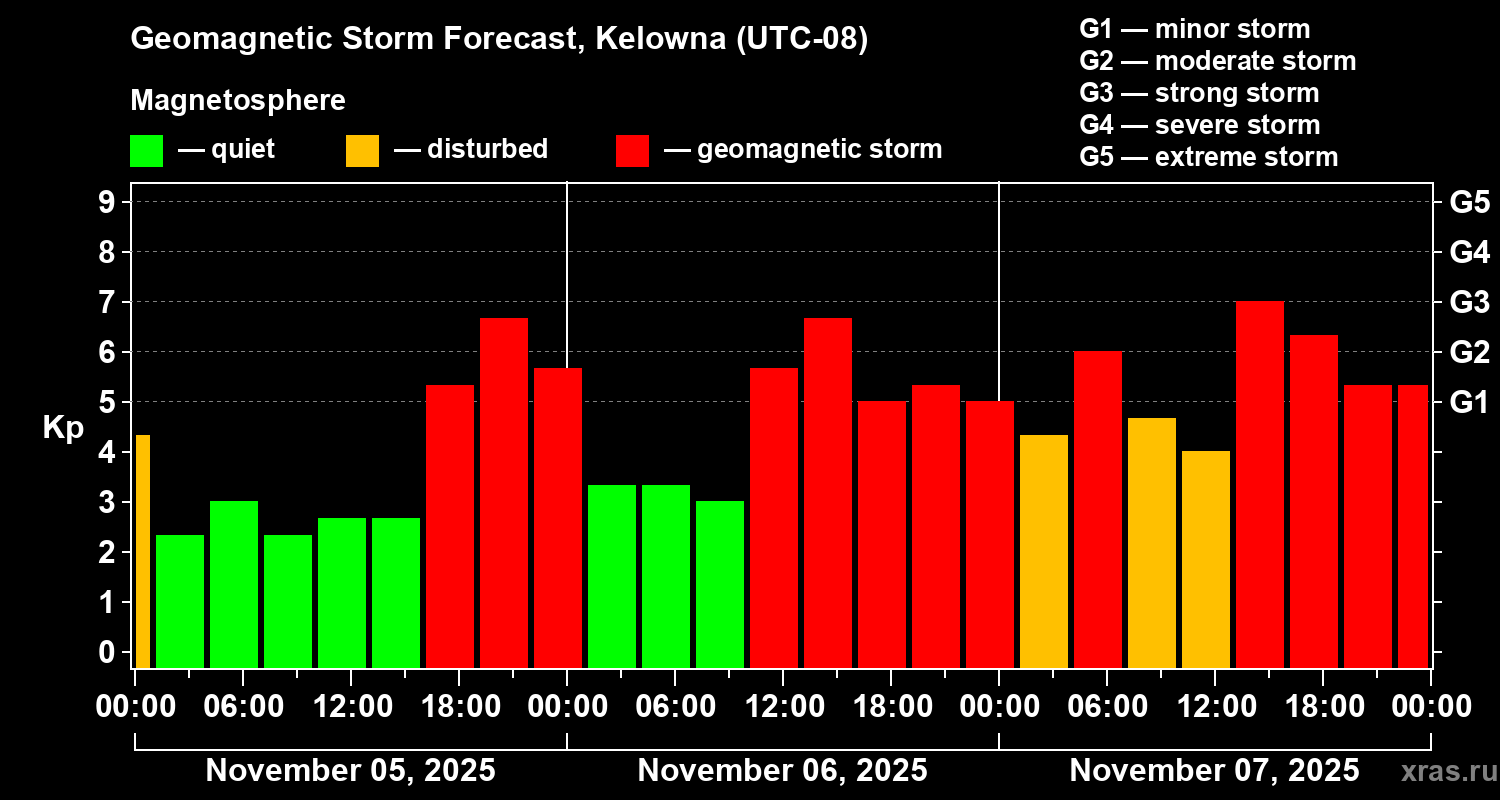 Forecast of the geomagnetic index Kp