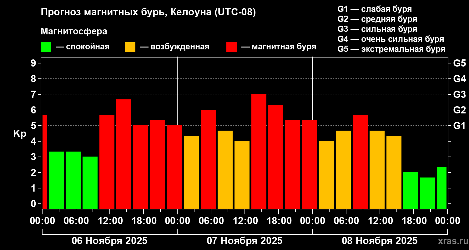 Прогноз геомагнитного индекса Kp