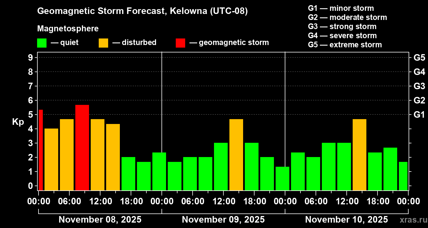 Forecast of the geomagnetic index Kp