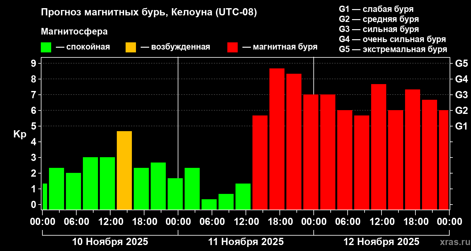 Прогноз геомагнитного индекса Kp