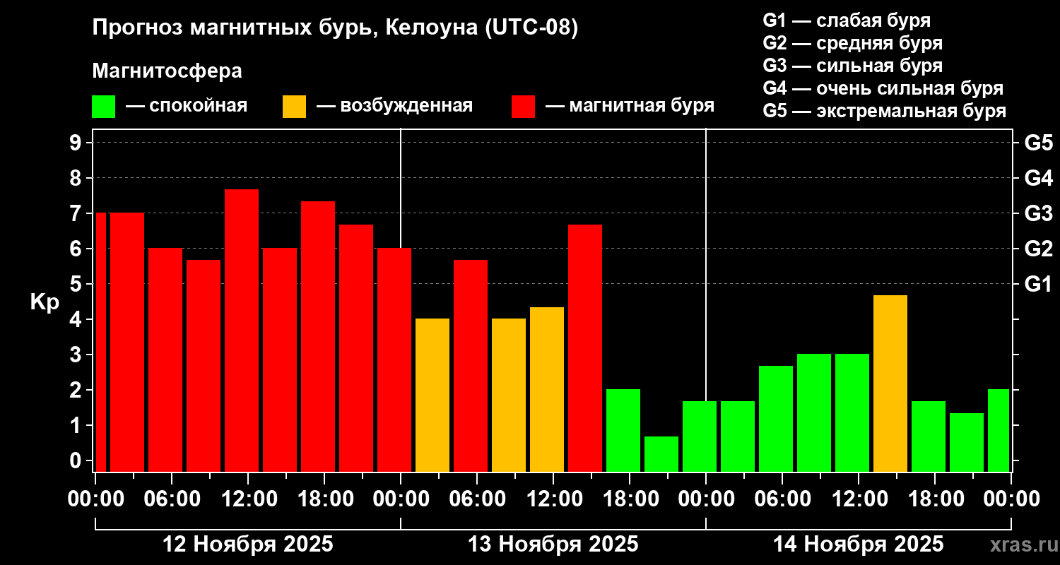 Прогноз геомагнитного индекса Kp