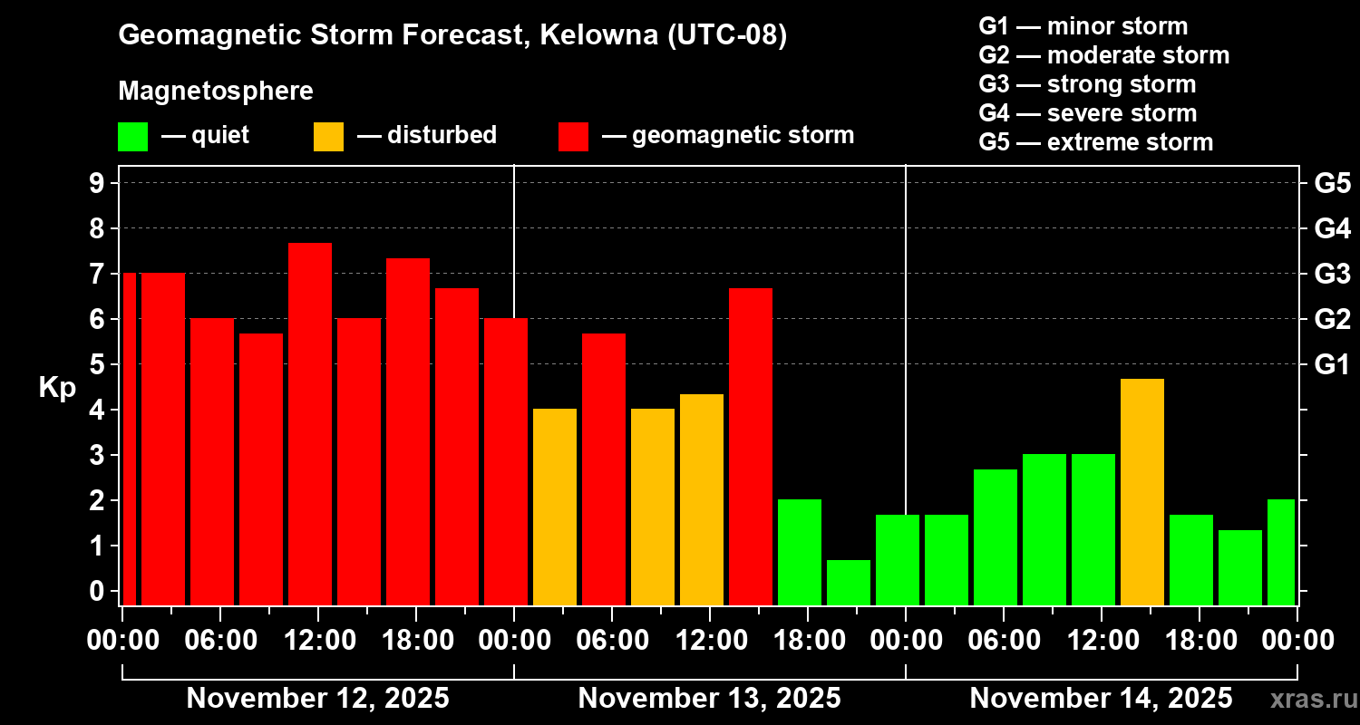 Forecast of the geomagnetic index Kp