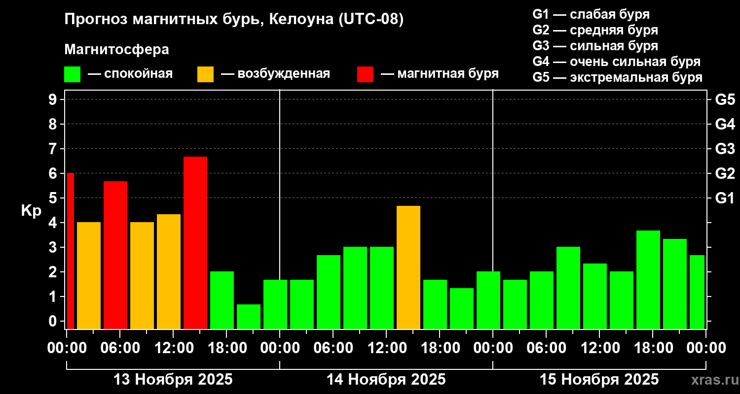 Прогноз геомагнитного индекса Kp