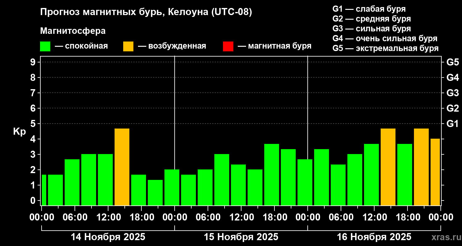 Прогноз геомагнитного индекса Kp