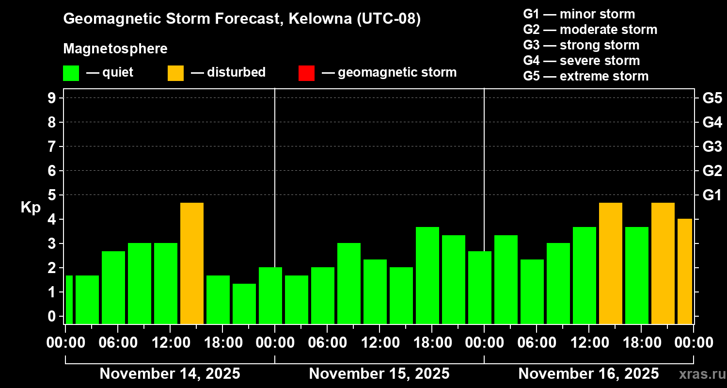Forecast of the geomagnetic index Kp