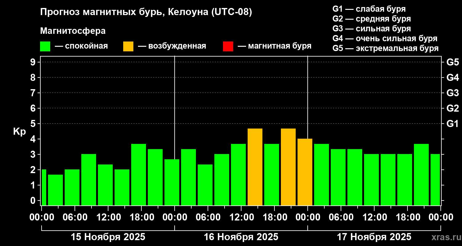 Прогноз геомагнитного индекса Kp