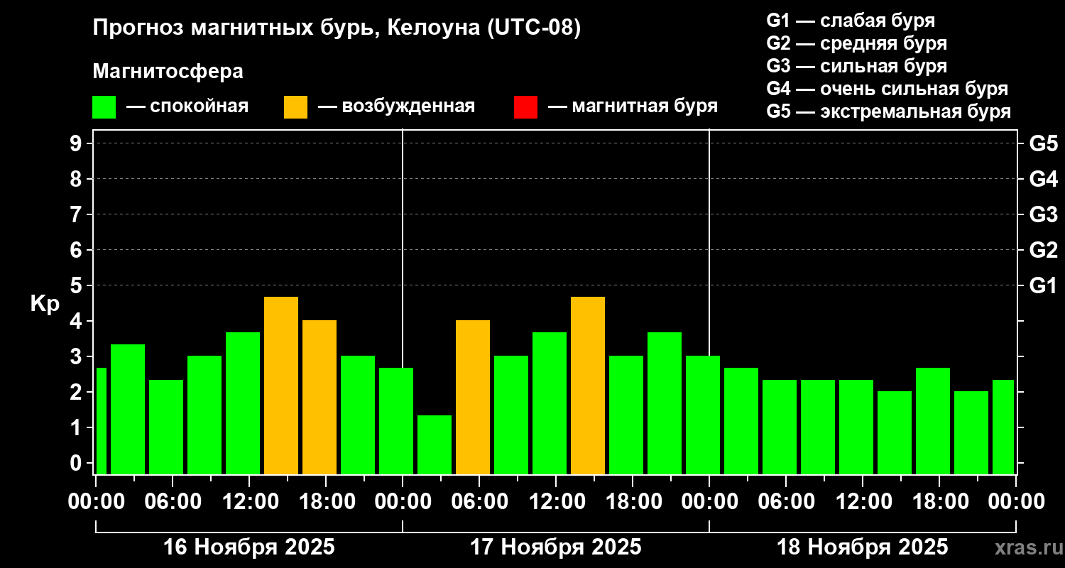 Прогноз геомагнитного индекса Kp