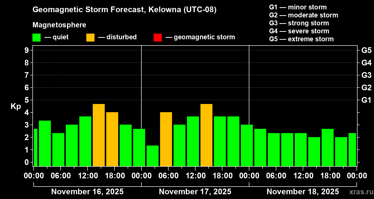 Forecast of the geomagnetic index Kp