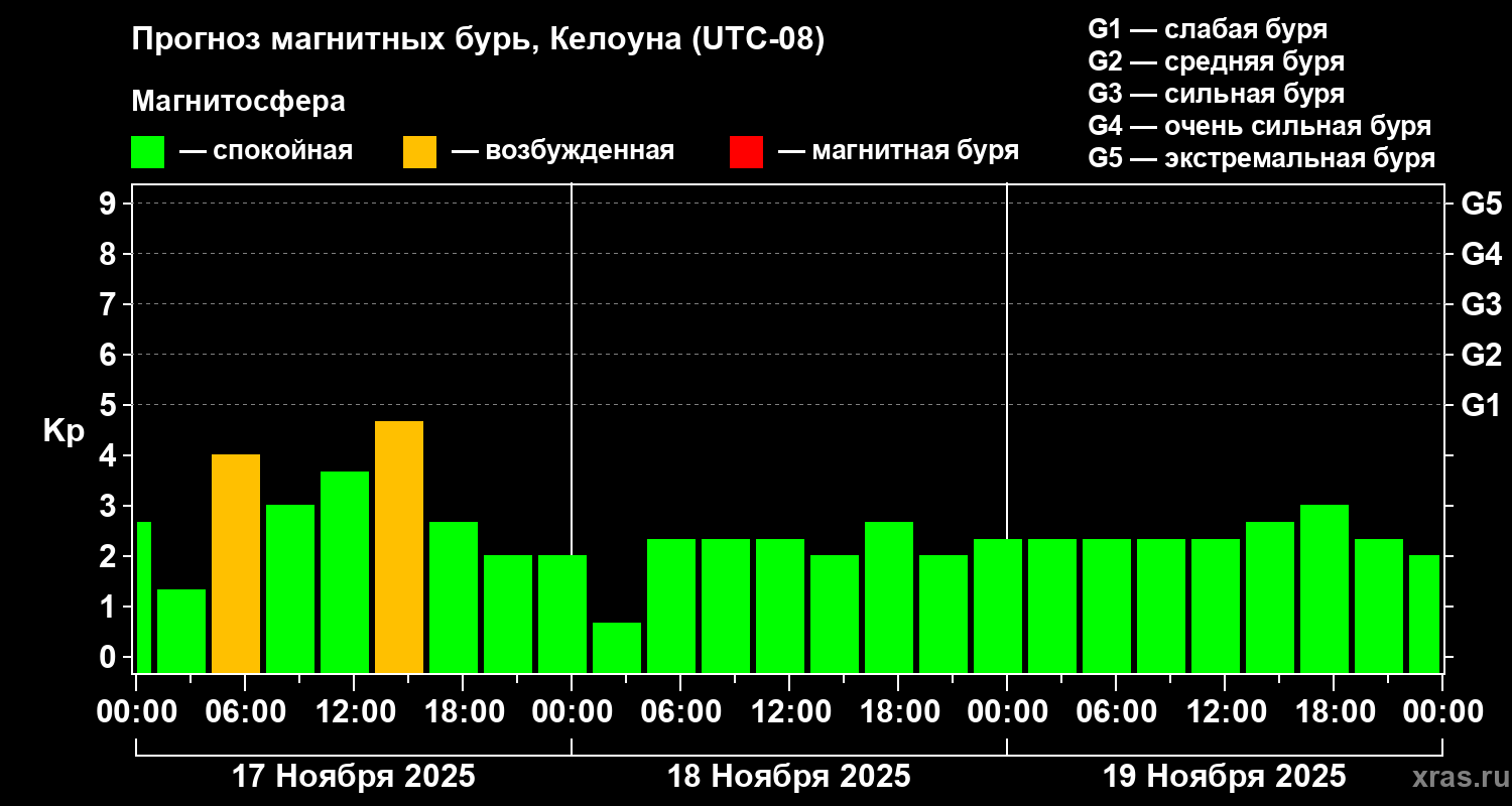 Прогноз геомагнитного индекса Kp