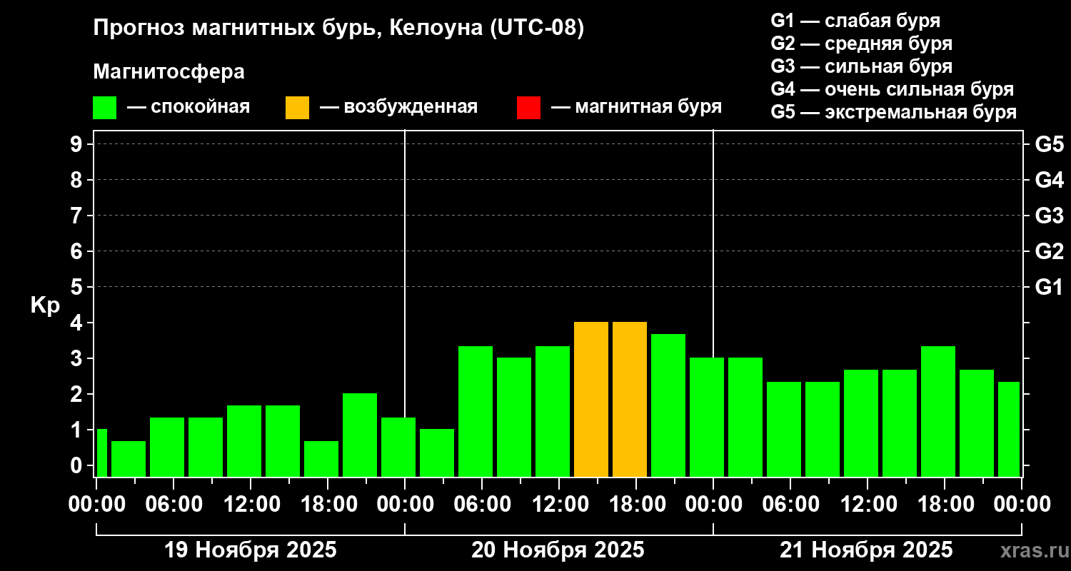 Прогноз геомагнитного индекса Kp
