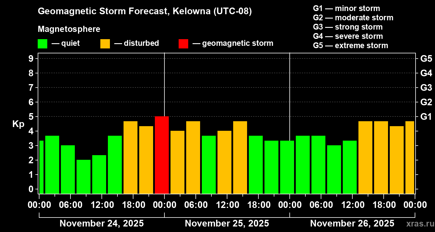 Forecast of the geomagnetic index Kp