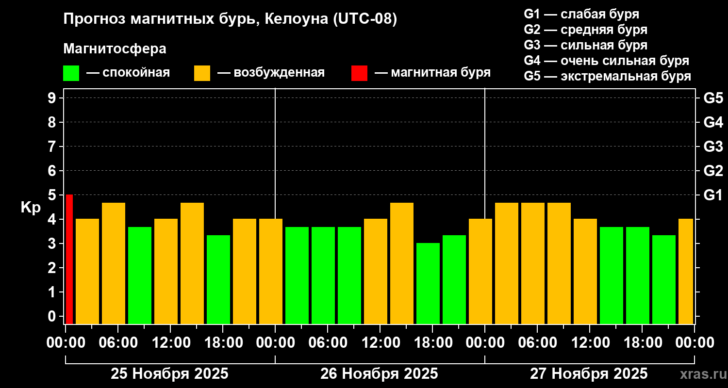 Прогноз геомагнитного индекса&nbsp;Kp