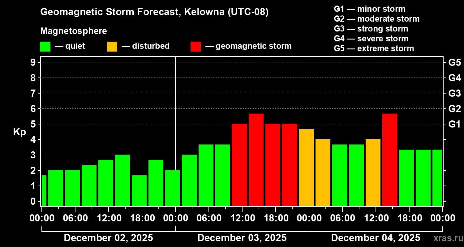 Forecast of the geomagnetic index Kp