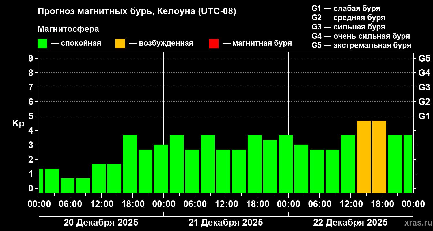 Прогноз геомагнитного индекса&nbsp;Kp