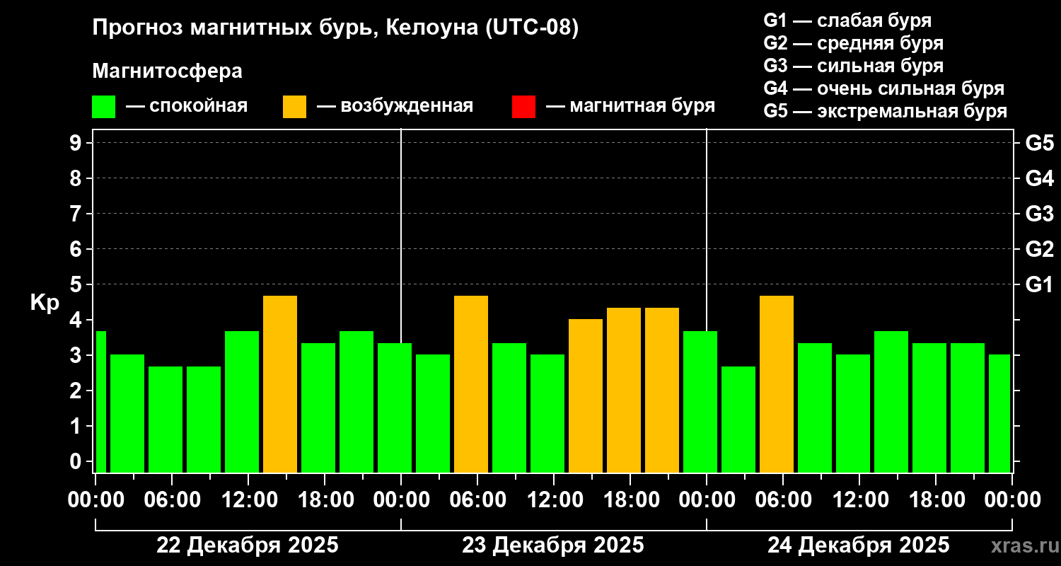 Прогноз геомагнитного индекса&nbsp;Kp