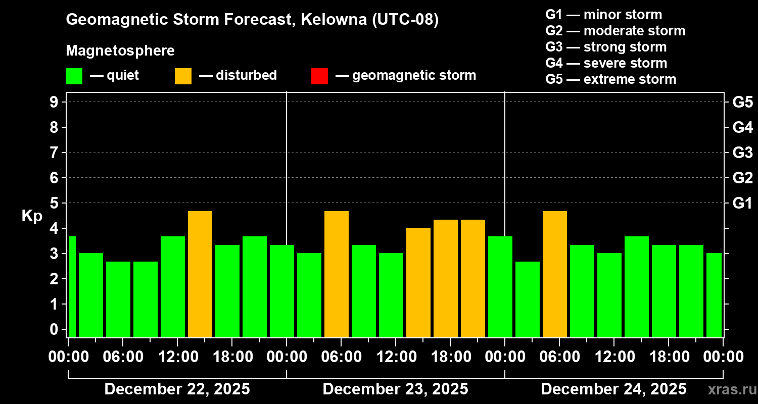 Forecast of the geomagnetic index&nbsp;Kp