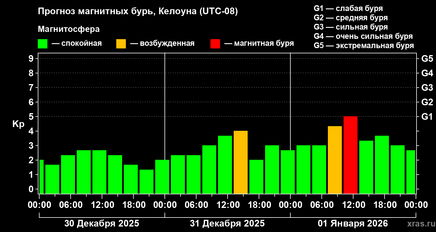 Прогноз геомагнитного индекса&nbsp;Kp