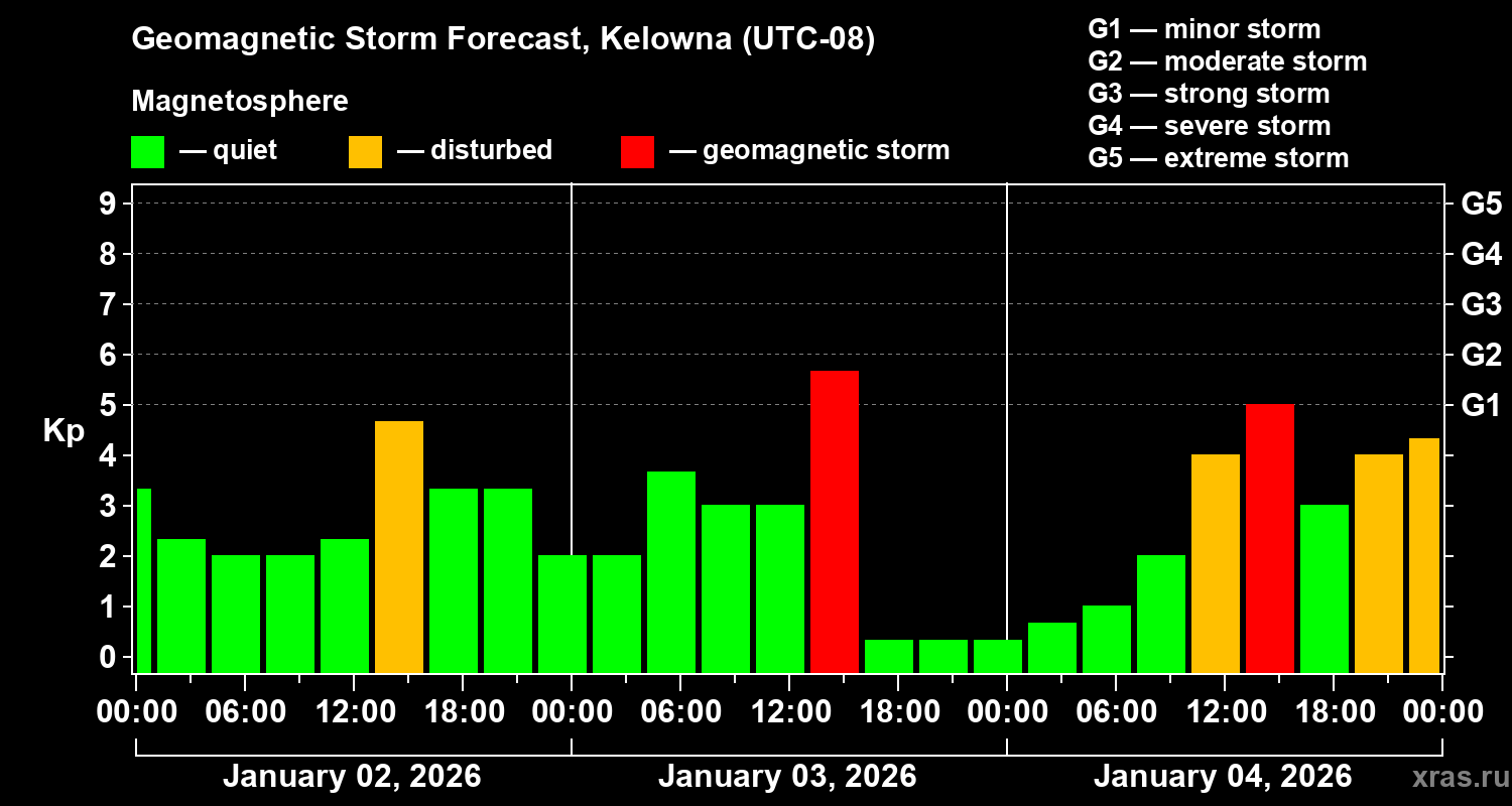 Forecast of the geomagnetic index&nbsp;Kp
