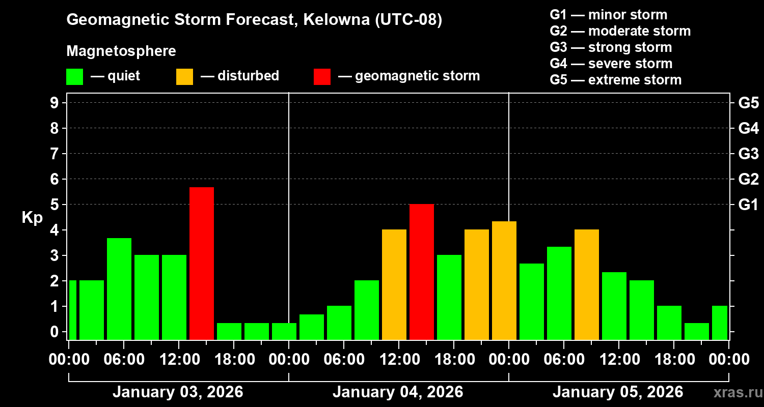 Forecast of the geomagnetic index&nbsp;Kp