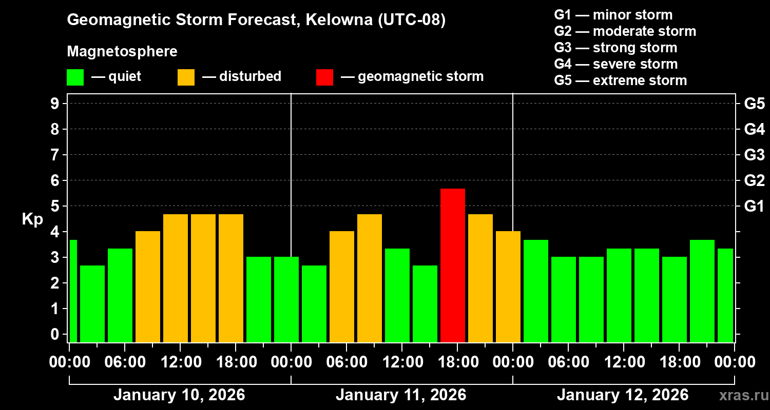 Forecast of the geomagnetic index&nbsp;Kp