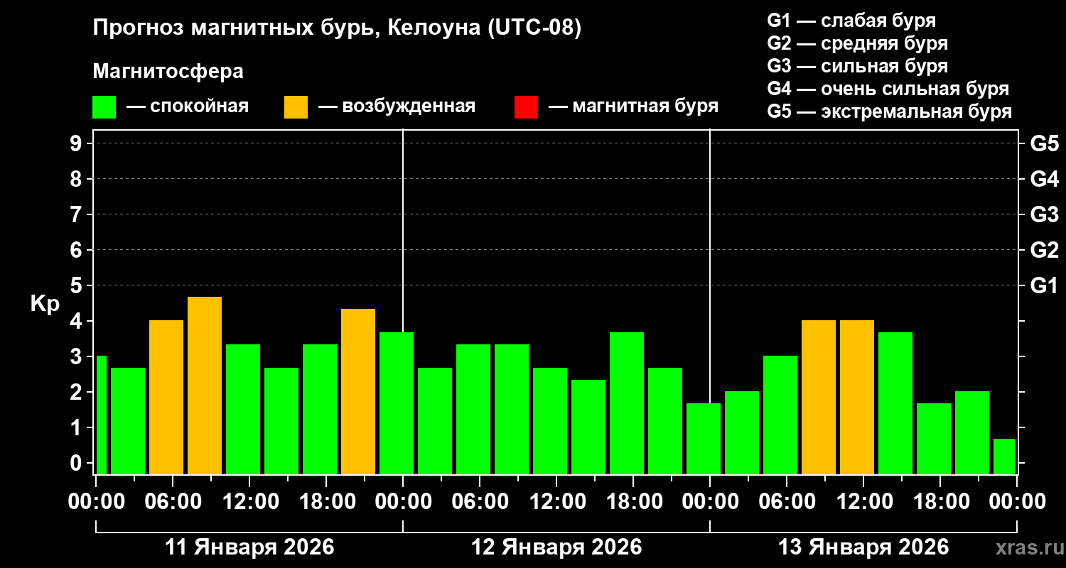Прогноз геомагнитного индекса&nbsp;Kp