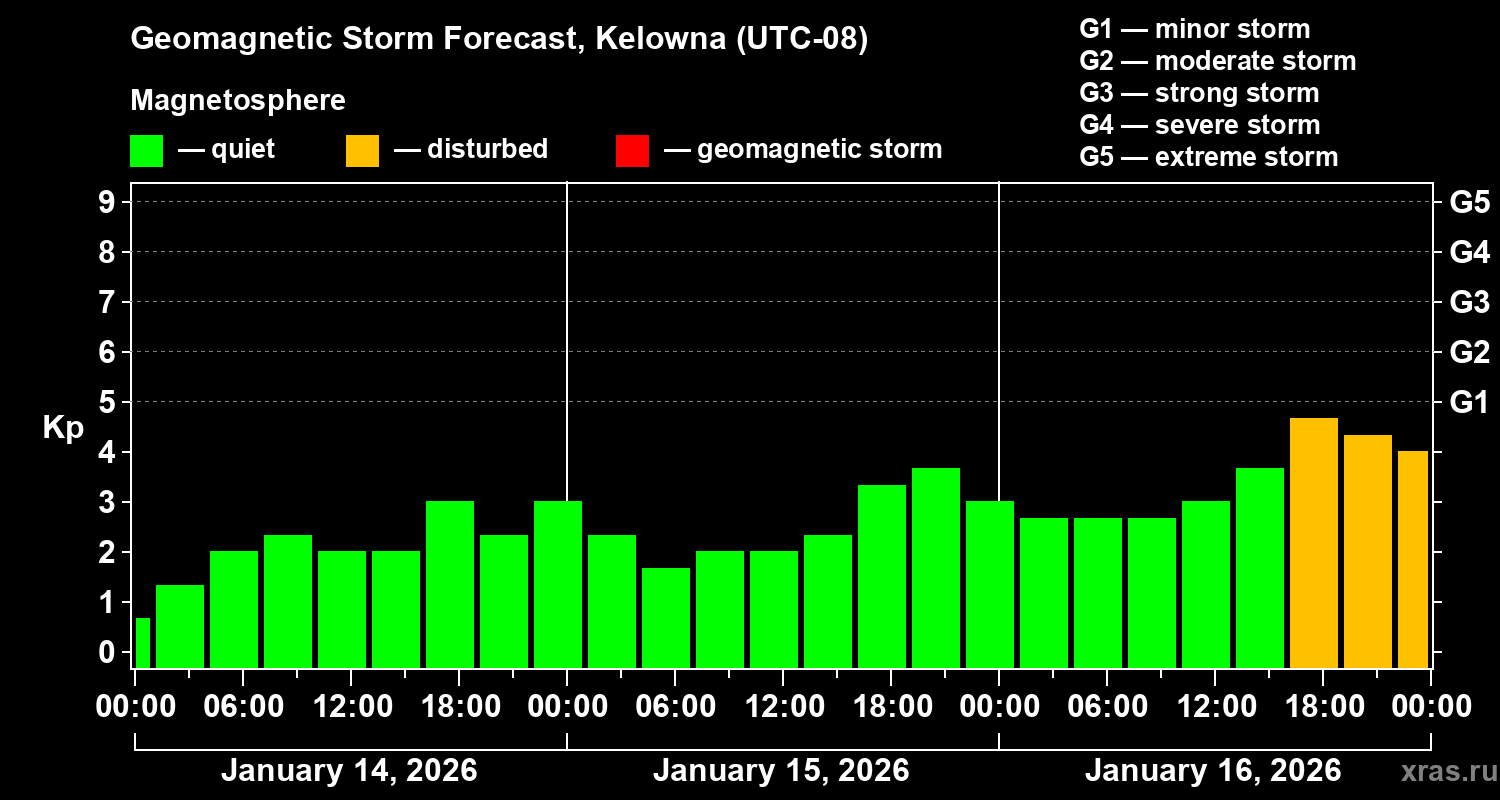 Forecast of the geomagnetic index&nbsp;Kp