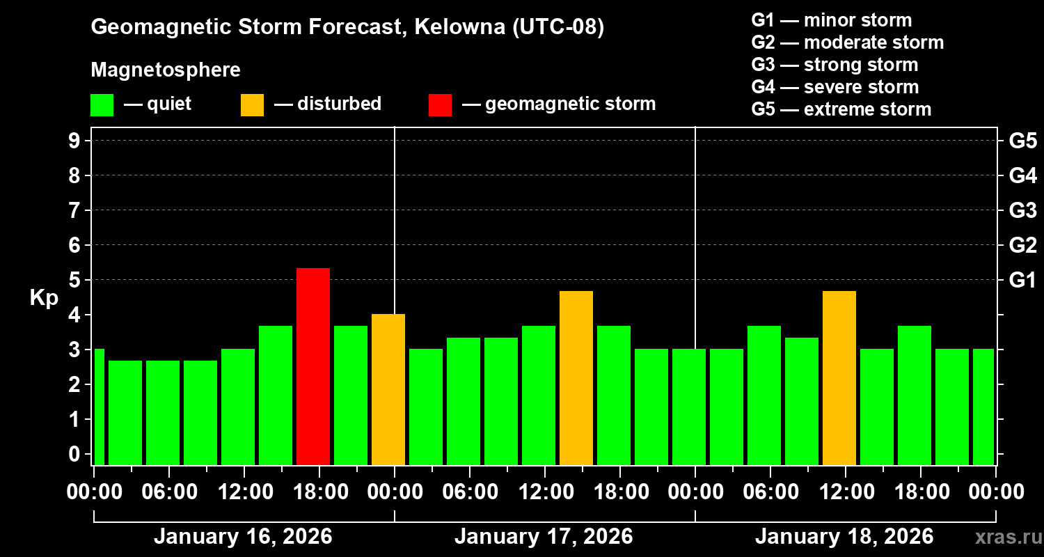 Forecast of the geomagnetic index&nbsp;Kp