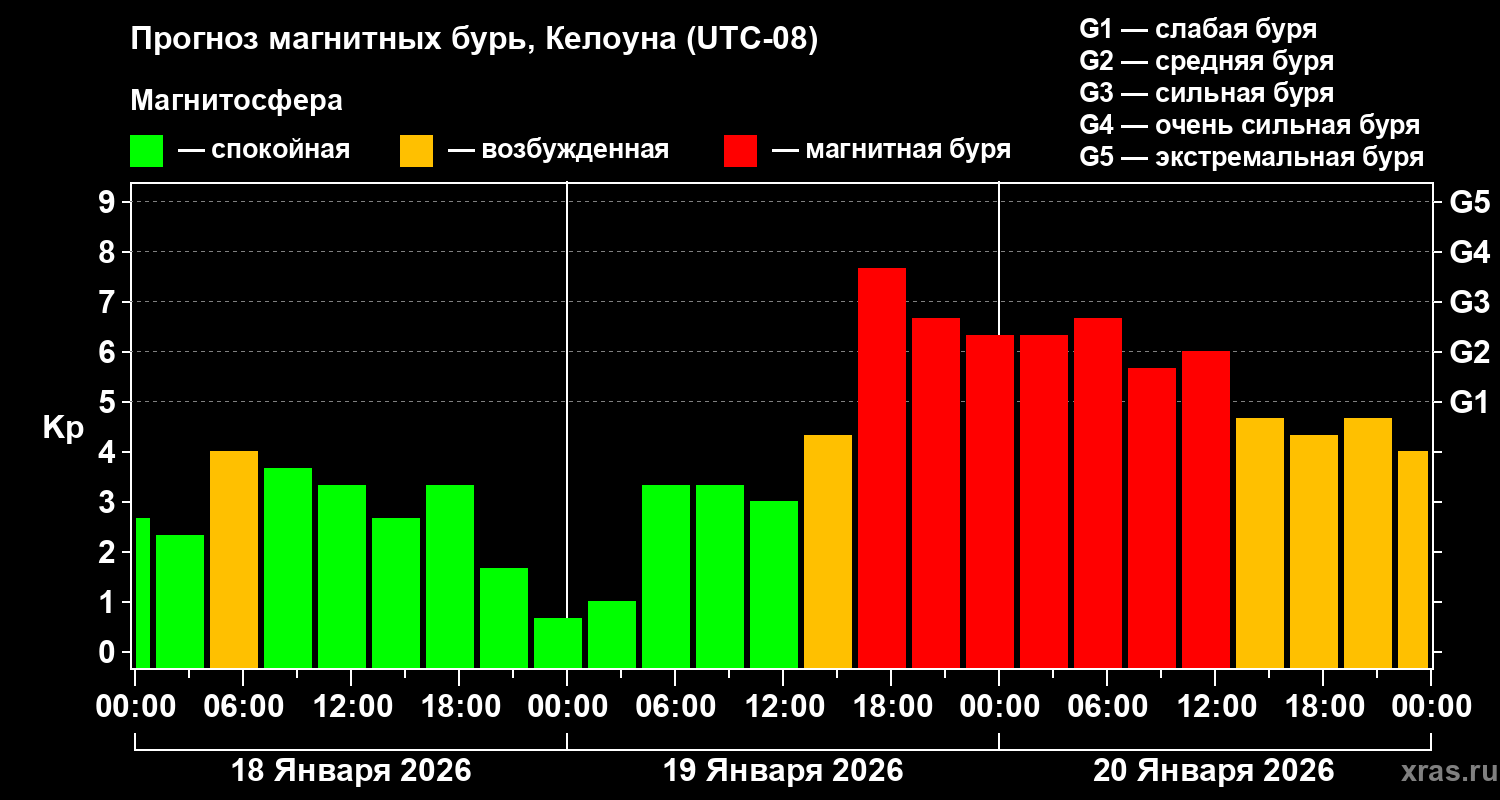 Прогноз геомагнитного индекса&nbsp;Kp