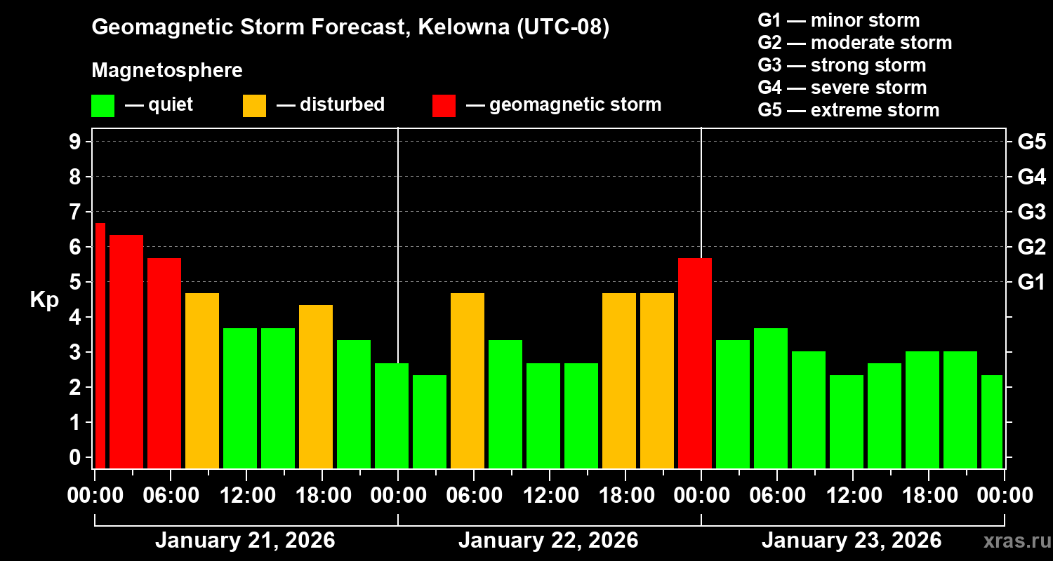 Forecast of the geomagnetic index&nbsp;Kp