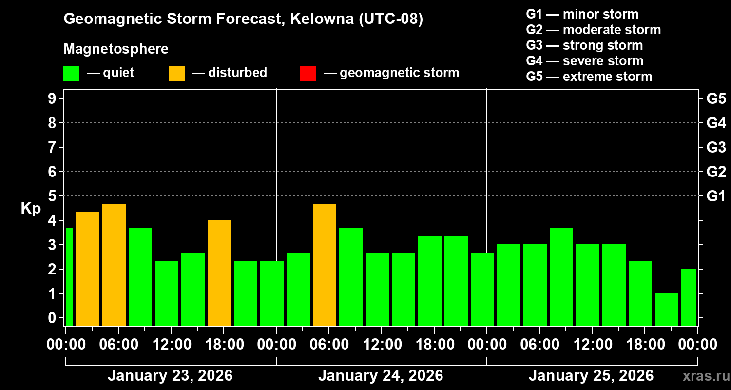 Forecast of the geomagnetic index&nbsp;Kp