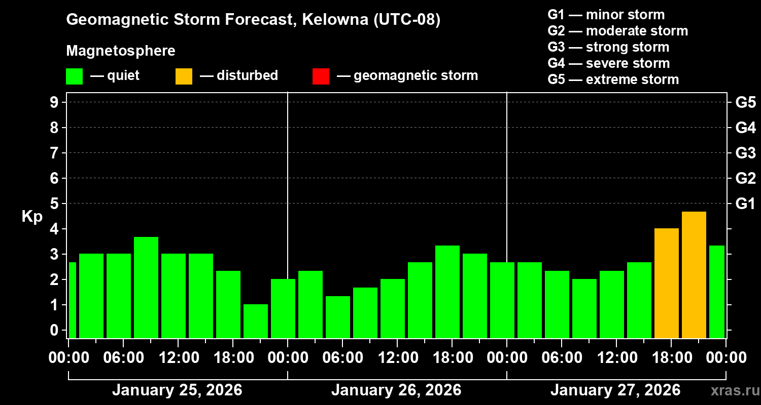 Forecast of the geomagnetic index&nbsp;Kp