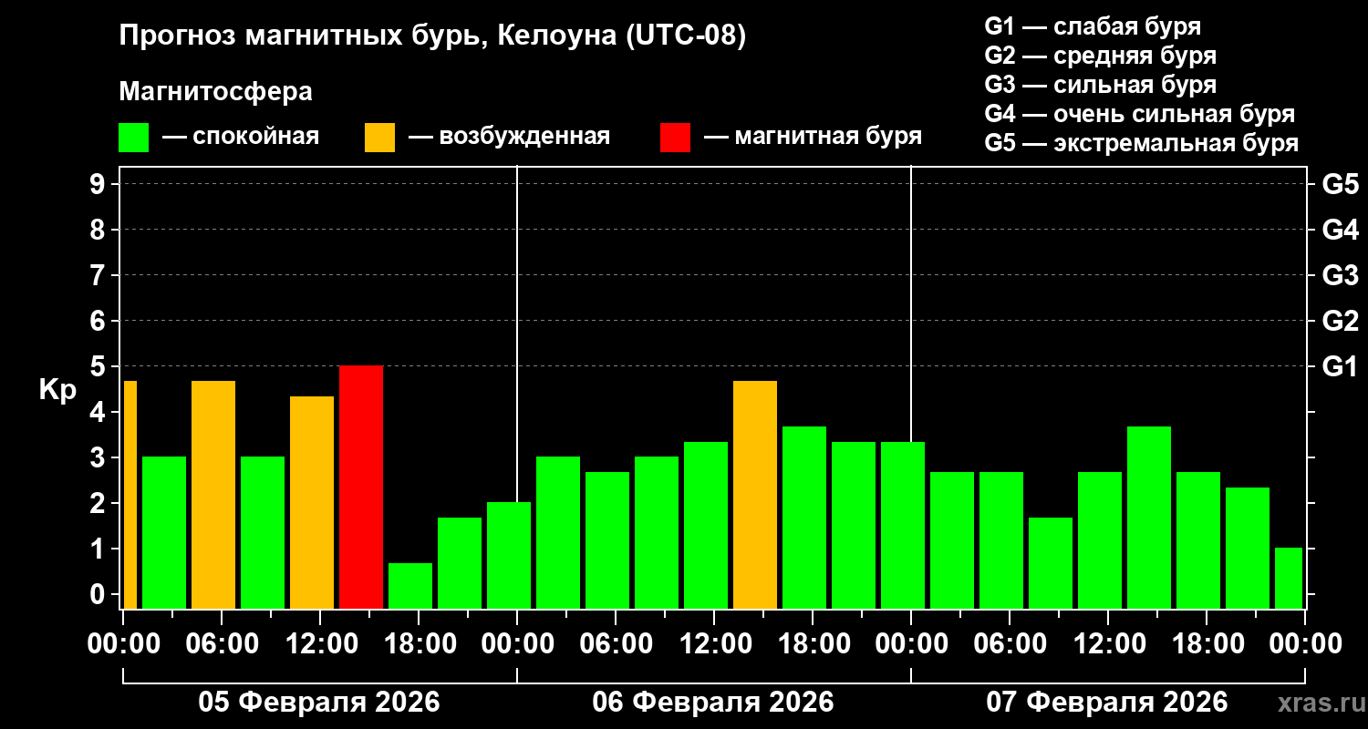Прогноз геомагнитного индекса&nbsp;Kp