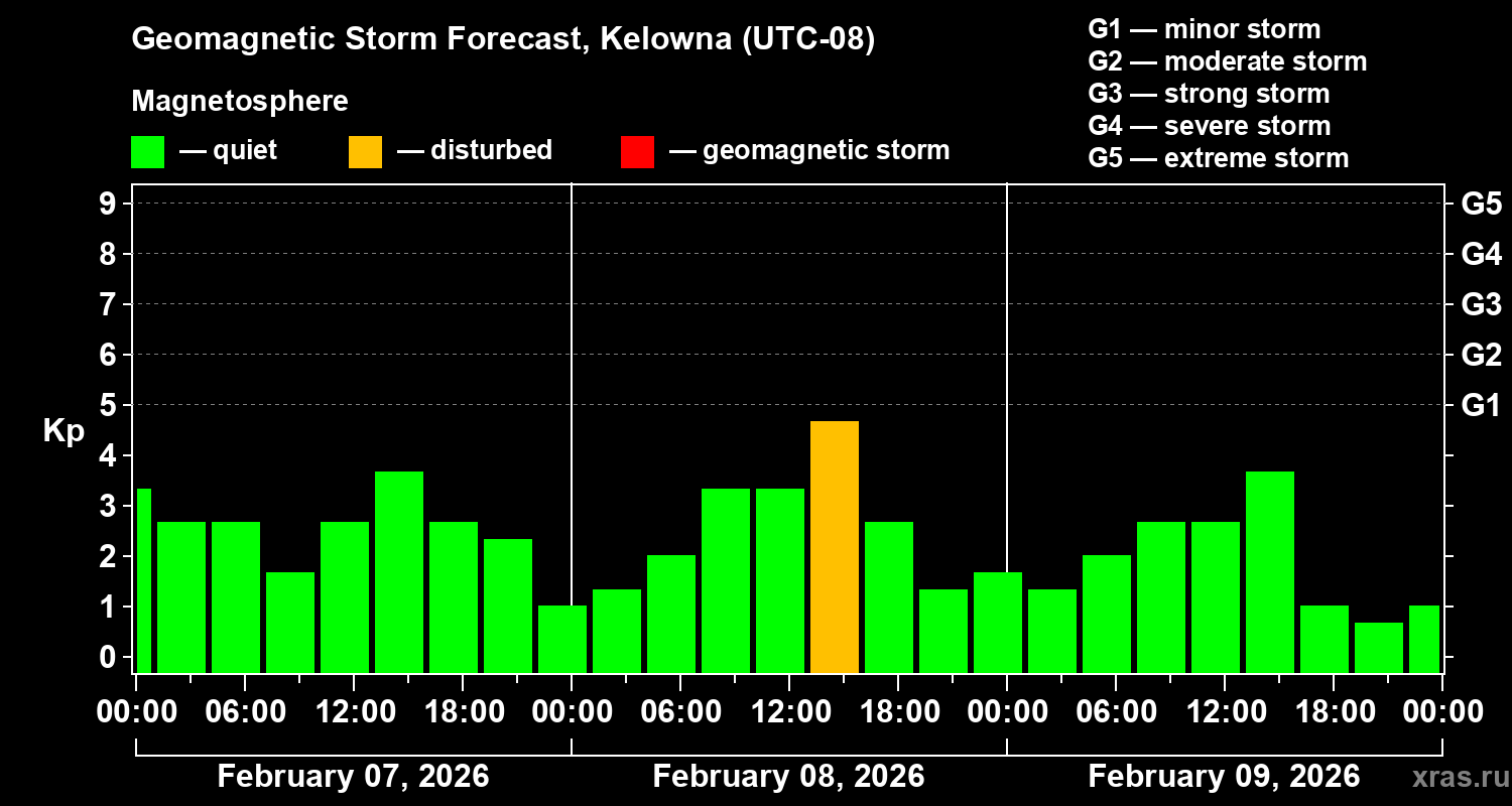 Forecast of the geomagnetic index&nbsp;Kp