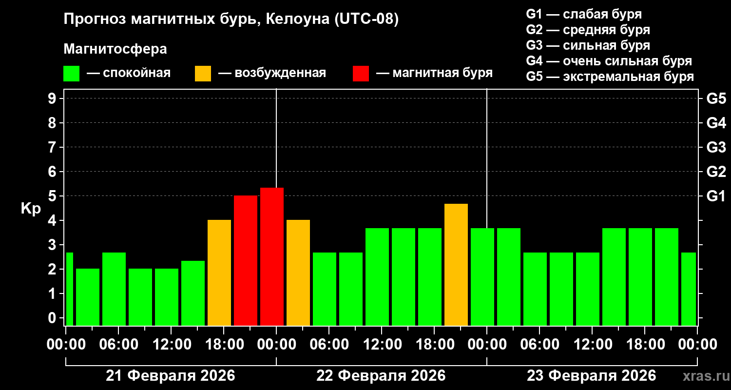 Прогноз геомагнитного индекса Kp